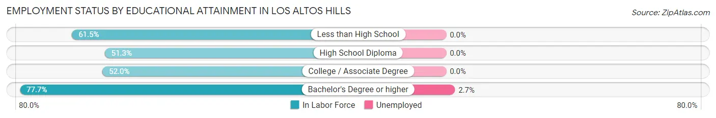 Employment Status by Educational Attainment in Los Altos Hills