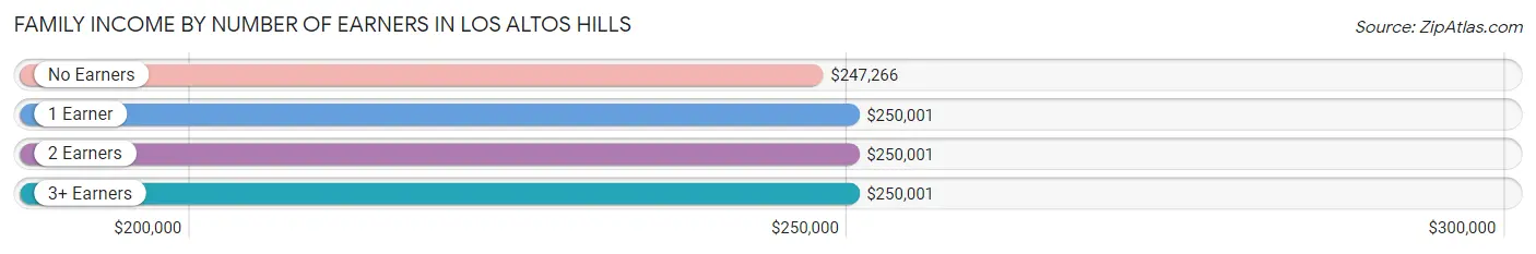 Family Income by Number of Earners in Los Altos Hills