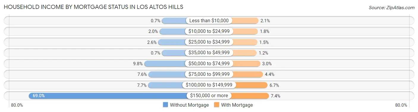 Household Income by Mortgage Status in Los Altos Hills