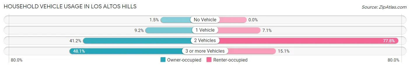 Household Vehicle Usage in Los Altos Hills