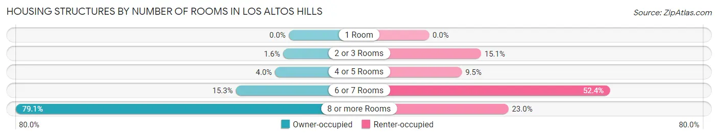Housing Structures by Number of Rooms in Los Altos Hills
