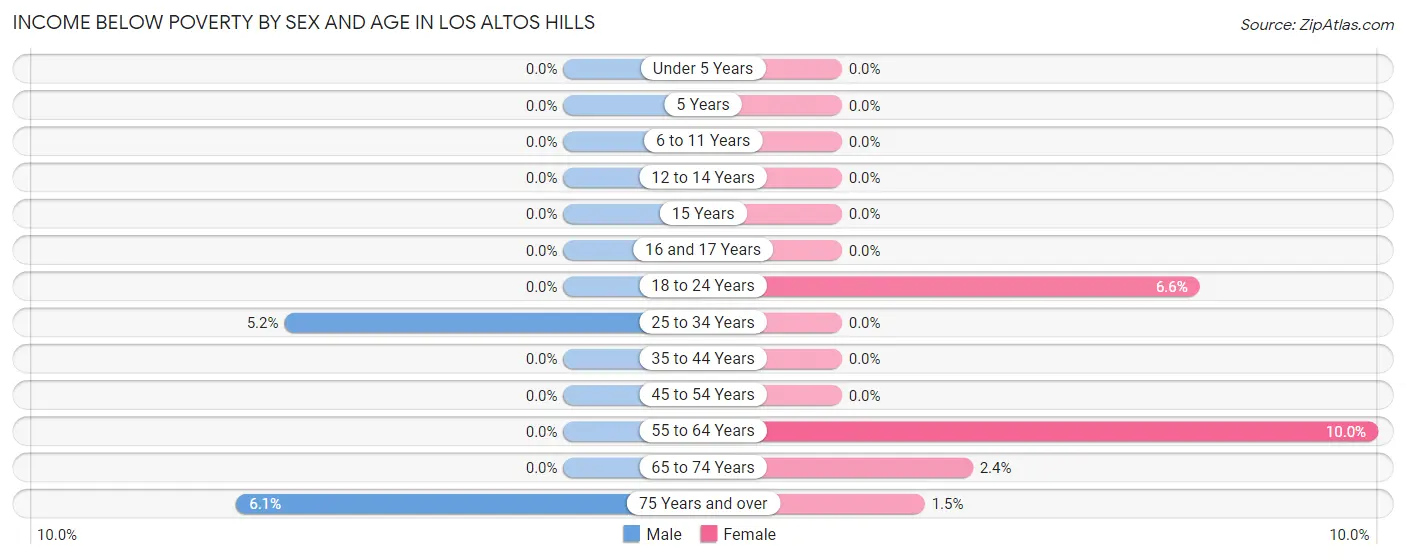 Income Below Poverty by Sex and Age in Los Altos Hills