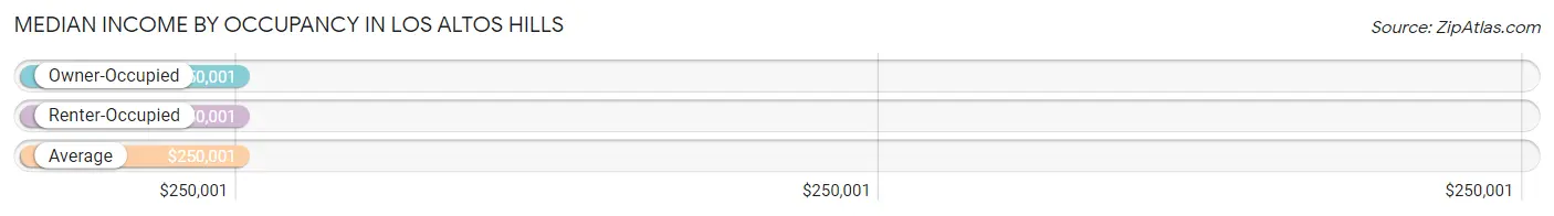 Median Income by Occupancy in Los Altos Hills