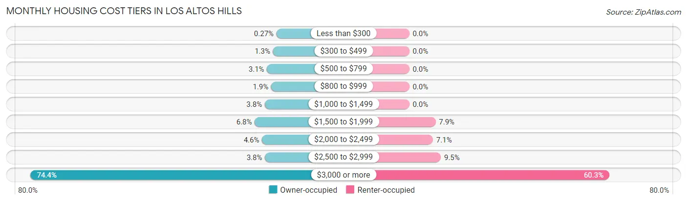 Monthly Housing Cost Tiers in Los Altos Hills