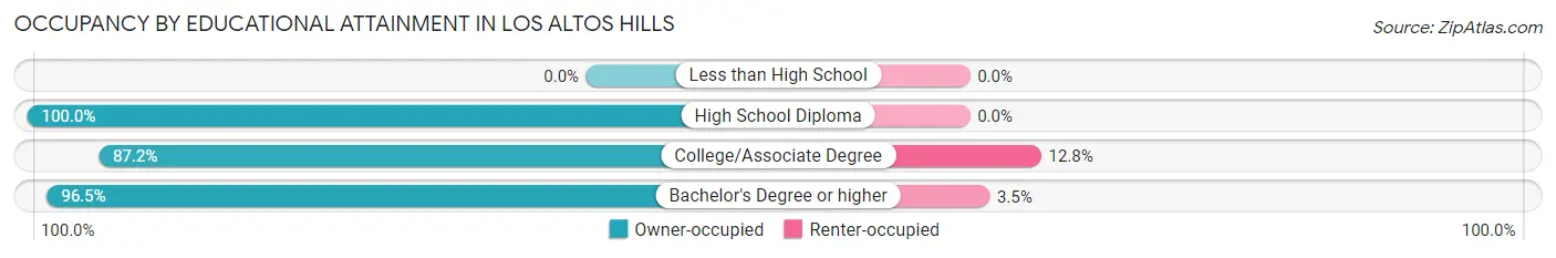 Occupancy by Educational Attainment in Los Altos Hills