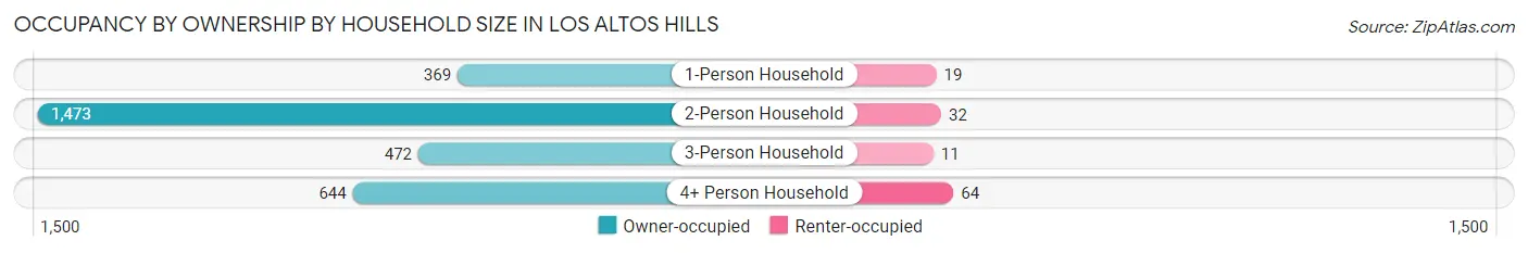Occupancy by Ownership by Household Size in Los Altos Hills