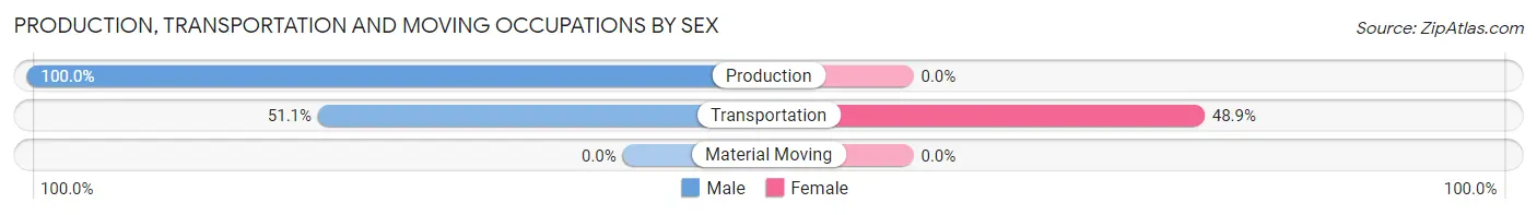Production, Transportation and Moving Occupations by Sex in Los Altos Hills