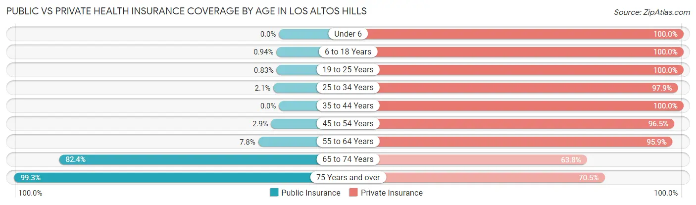Public vs Private Health Insurance Coverage by Age in Los Altos Hills