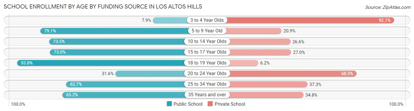 School Enrollment by Age by Funding Source in Los Altos Hills