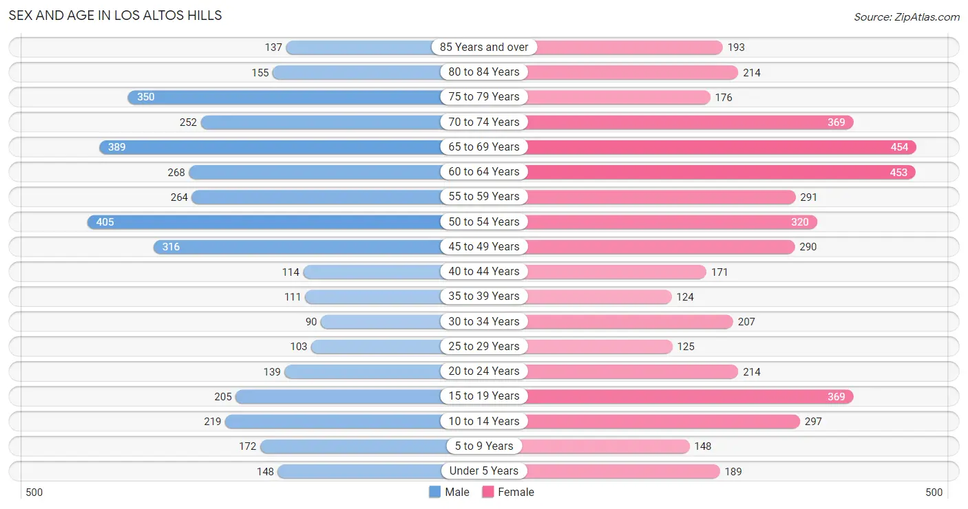 Sex and Age in Los Altos Hills