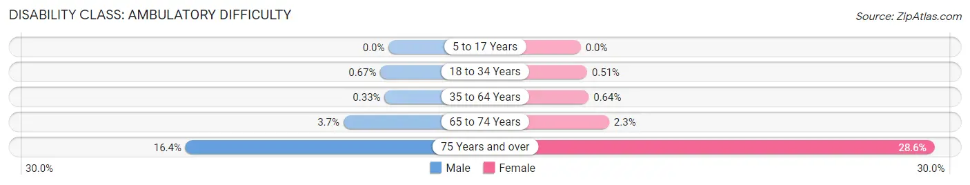 Disability in Los Altos: <span>Ambulatory Difficulty</span>