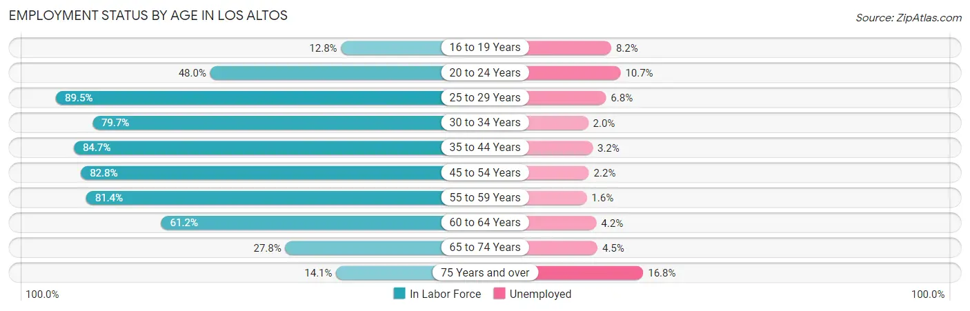 Employment Status by Age in Los Altos