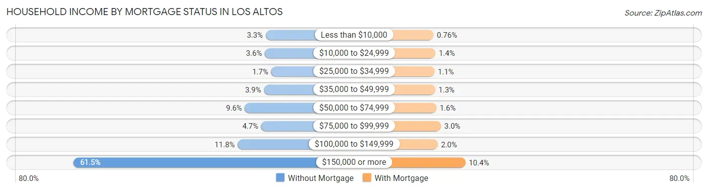 Household Income by Mortgage Status in Los Altos