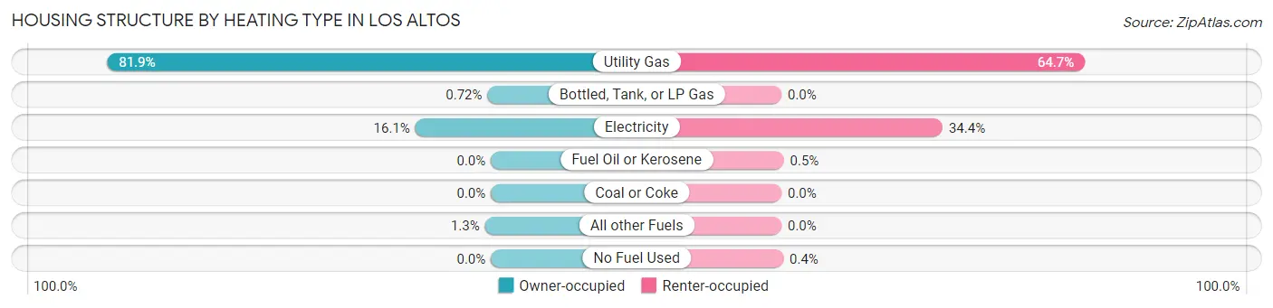 Housing Structure by Heating Type in Los Altos