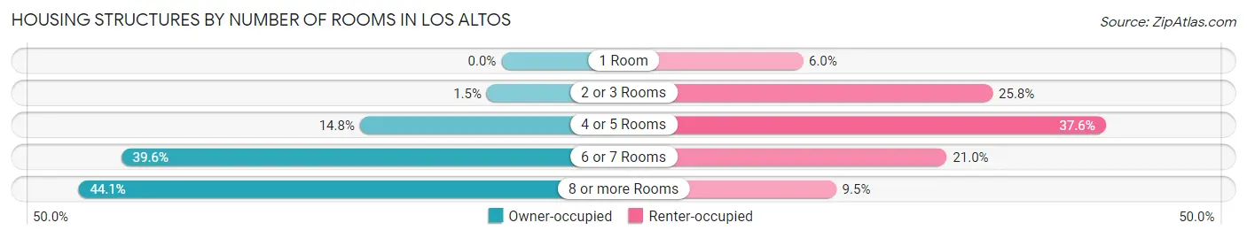 Housing Structures by Number of Rooms in Los Altos