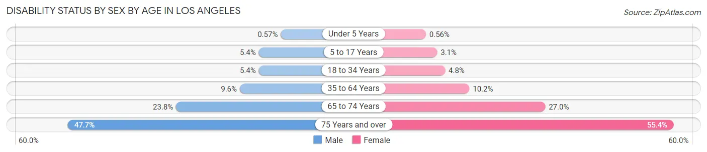 Disability Status by Sex by Age in Los Angeles