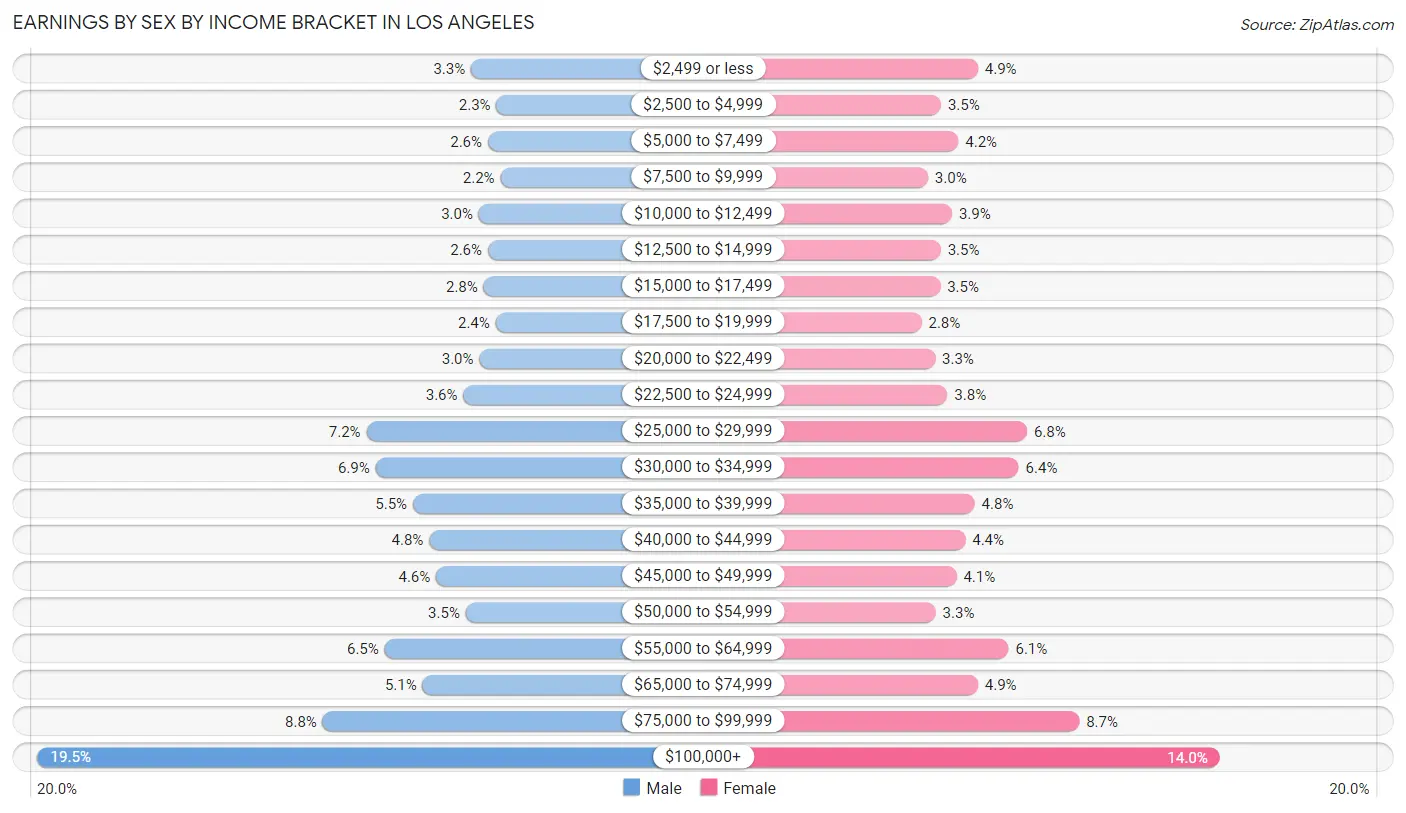 Earnings by Sex by Income Bracket in Los Angeles