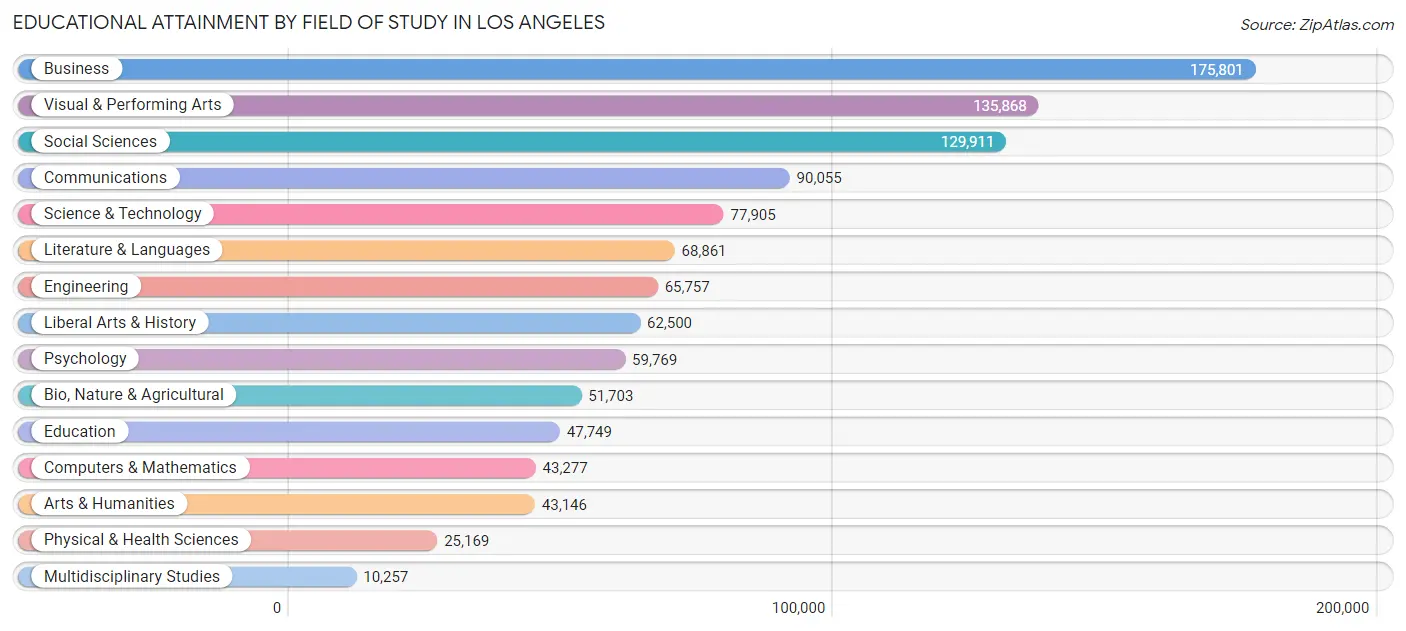 Educational Attainment by Field of Study in Los Angeles