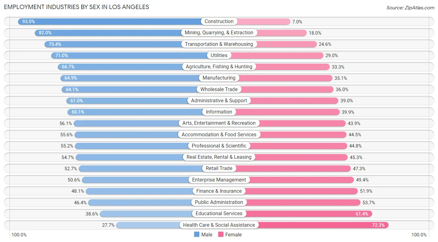 Employment Industries by Sex in Los Angeles