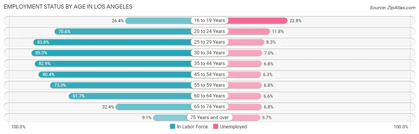 Employment Status by Age in Los Angeles