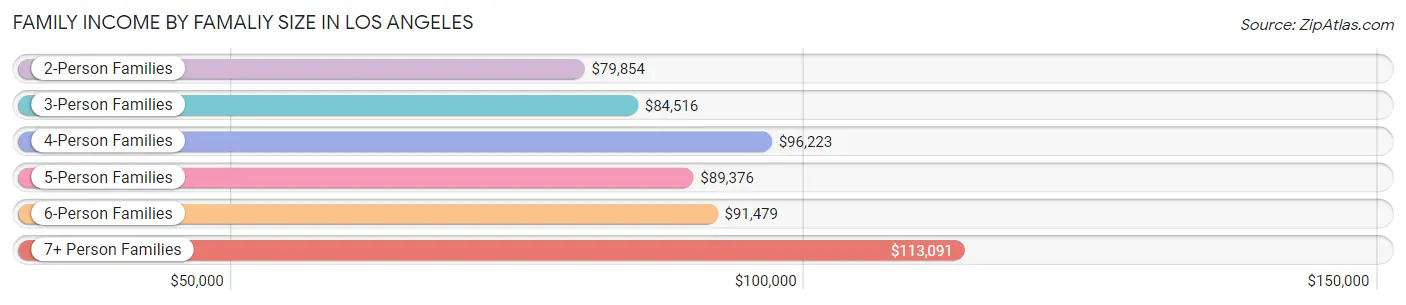Family Income by Famaliy Size in Los Angeles