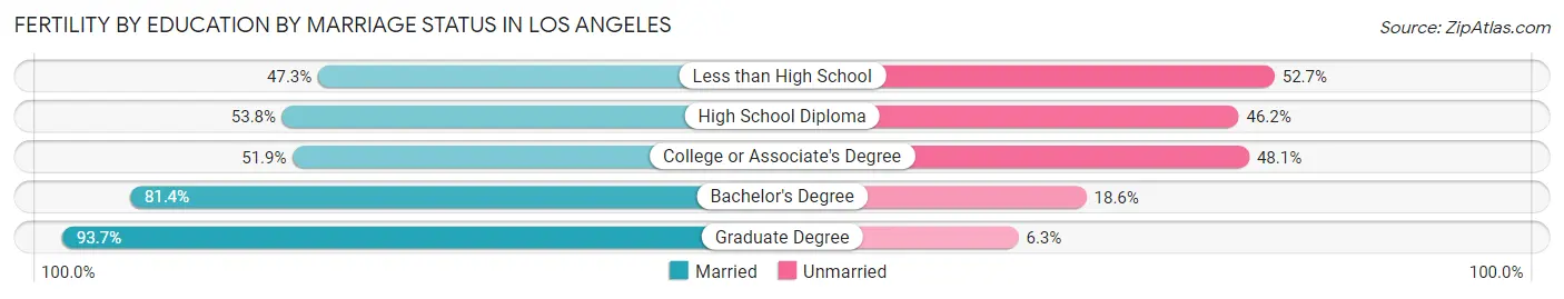 Female Fertility by Education by Marriage Status in Los Angeles