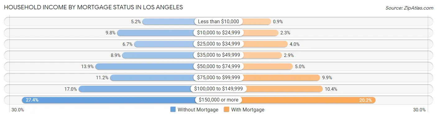 Household Income by Mortgage Status in Los Angeles