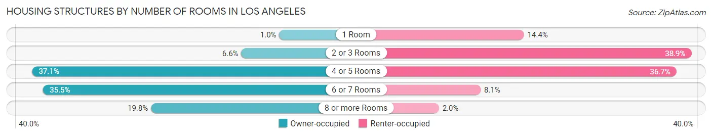Housing Structures by Number of Rooms in Los Angeles
