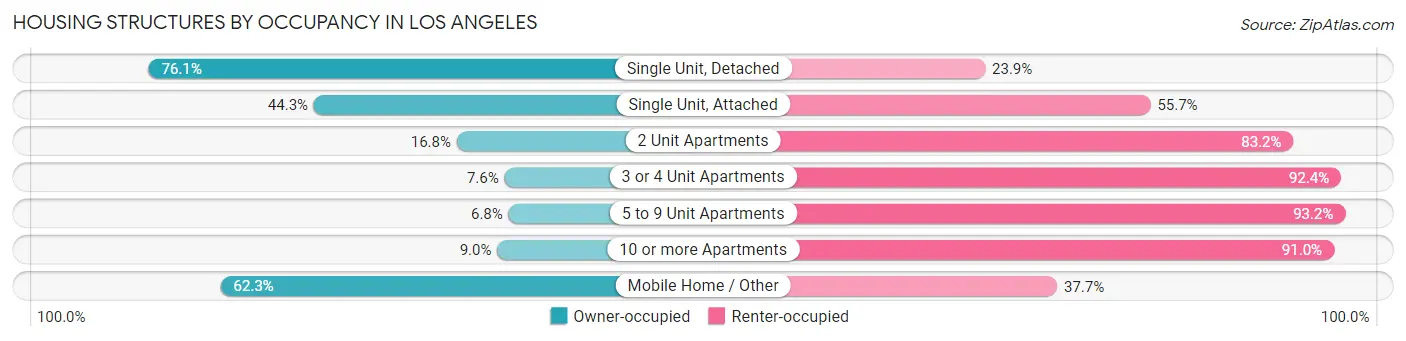 Housing Structures by Occupancy in Los Angeles