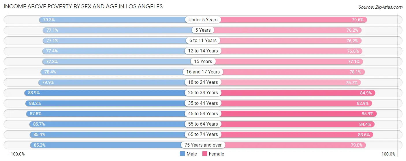 Income Above Poverty by Sex and Age in Los Angeles