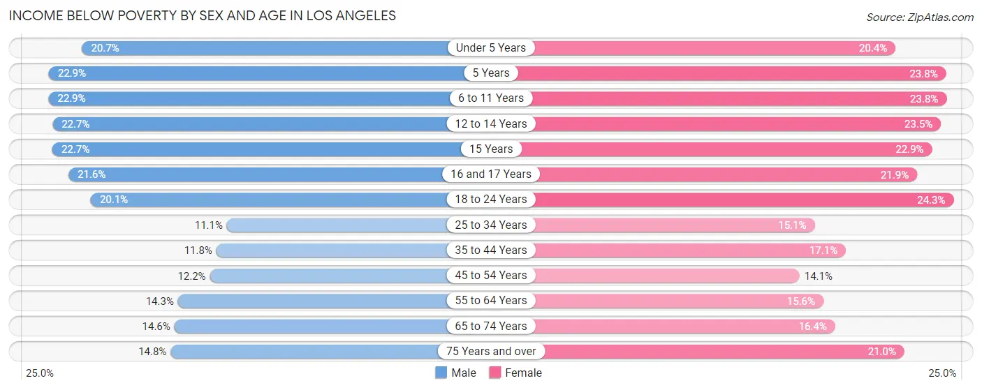 Income Below Poverty by Sex and Age in Los Angeles
