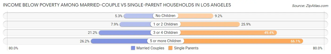 Income Below Poverty Among Married-Couple vs Single-Parent Households in Los Angeles