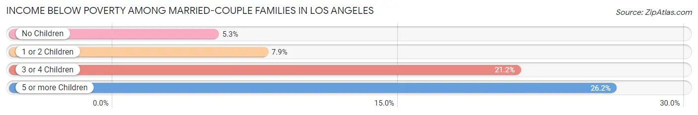 Income Below Poverty Among Married-Couple Families in Los Angeles