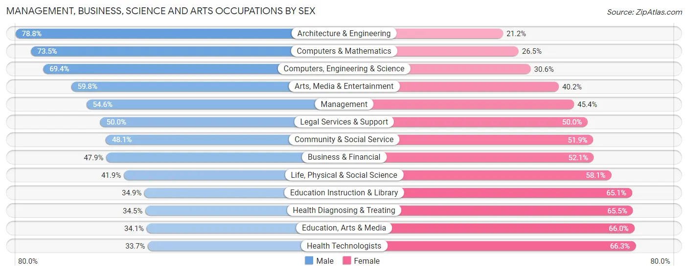 Management, Business, Science and Arts Occupations by Sex in Los Angeles