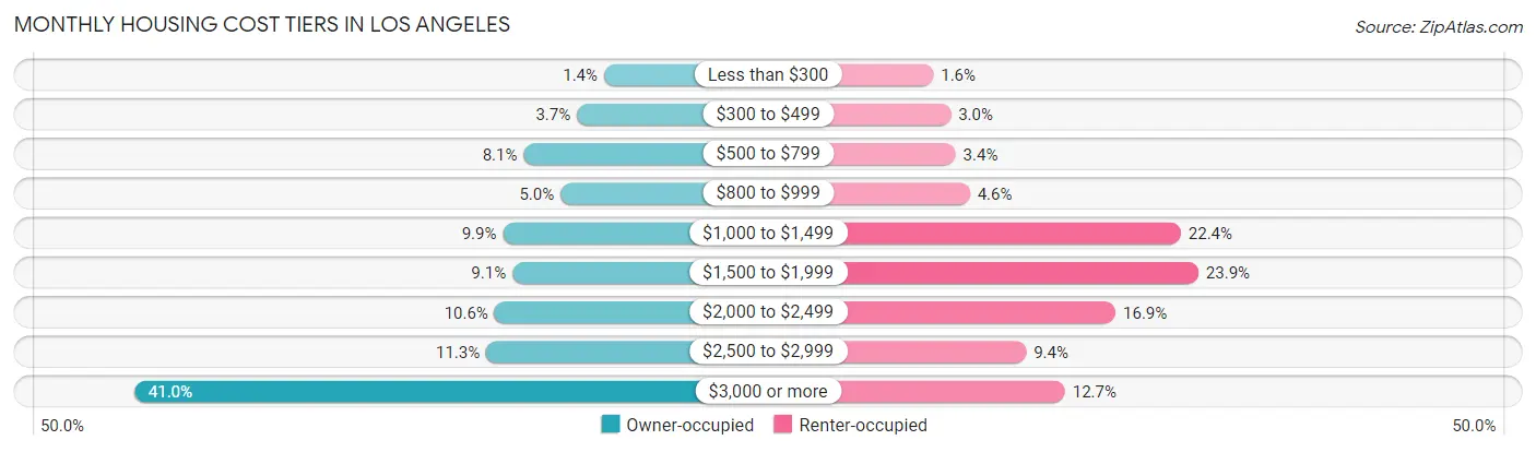 Monthly Housing Cost Tiers in Los Angeles