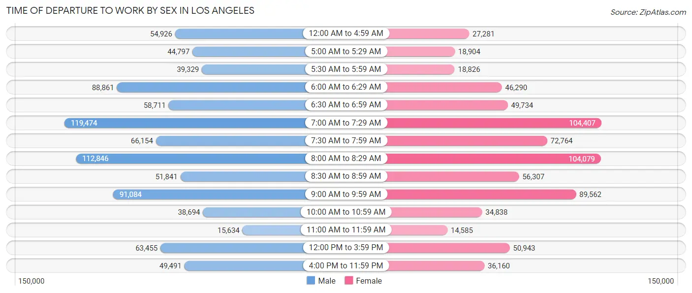 Time of Departure to Work by Sex in Los Angeles