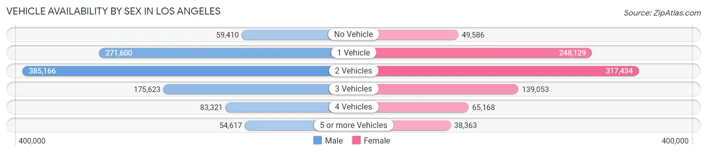 Vehicle Availability by Sex in Los Angeles
