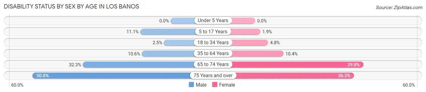Disability Status by Sex by Age in Los Banos