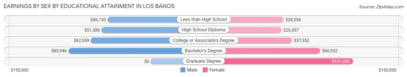 Earnings by Sex by Educational Attainment in Los Banos