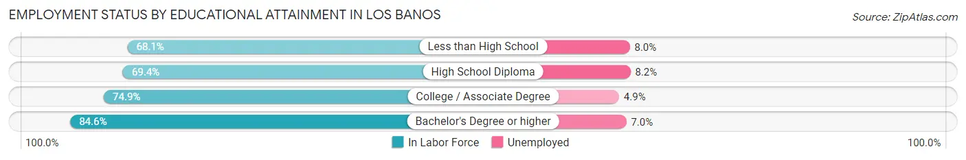 Employment Status by Educational Attainment in Los Banos