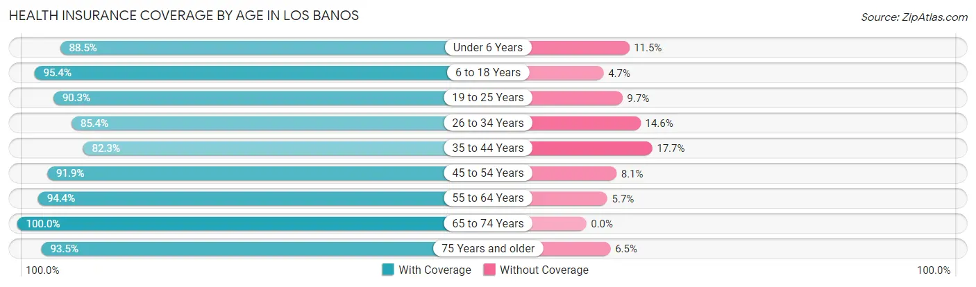 Health Insurance Coverage by Age in Los Banos