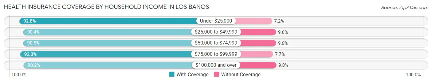 Health Insurance Coverage by Household Income in Los Banos