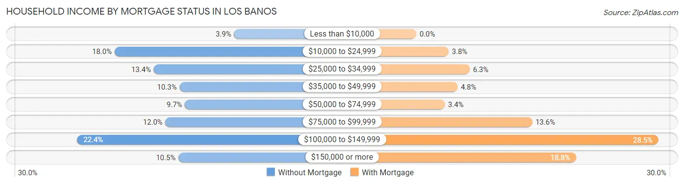Household Income by Mortgage Status in Los Banos