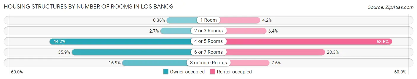 Housing Structures by Number of Rooms in Los Banos