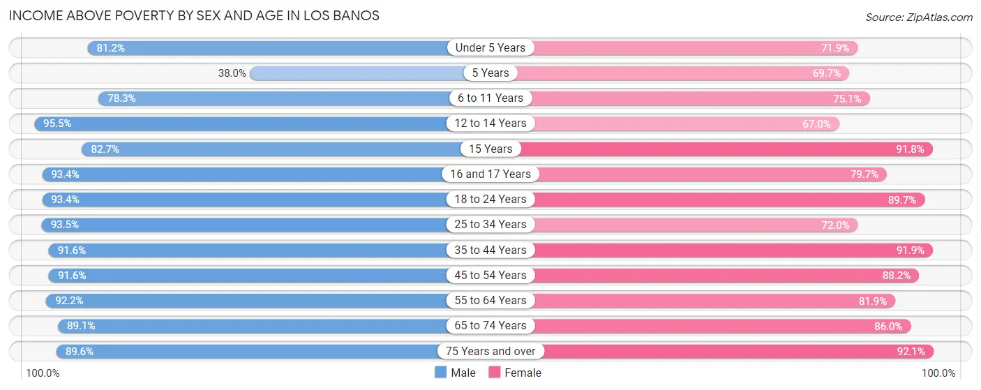 Income Above Poverty by Sex and Age in Los Banos