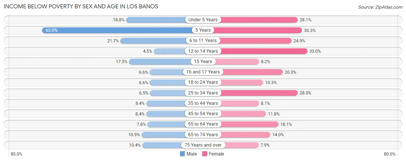 Income Below Poverty by Sex and Age in Los Banos