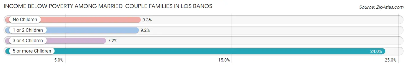 Income Below Poverty Among Married-Couple Families in Los Banos