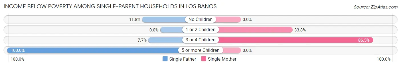 Income Below Poverty Among Single-Parent Households in Los Banos