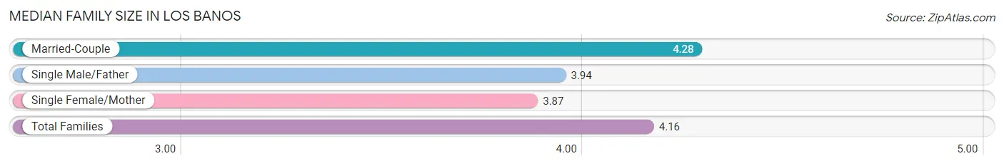 Median Family Size in Los Banos