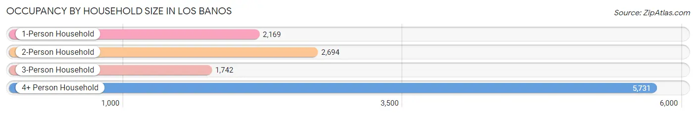 Occupancy by Household Size in Los Banos